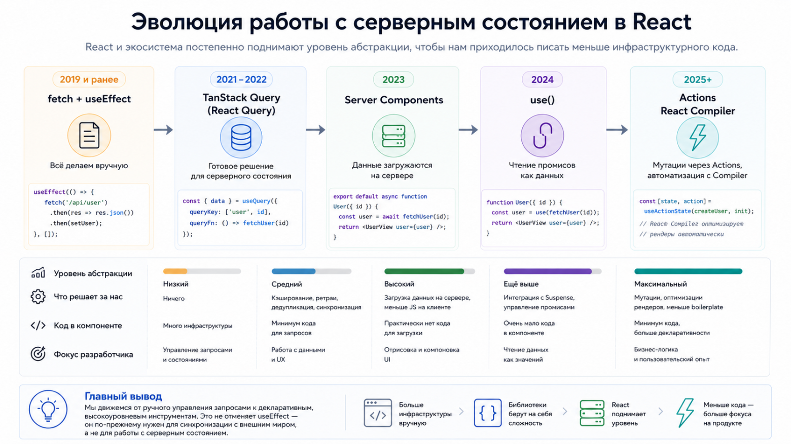 Эволюция работы с серверным состоянием в React